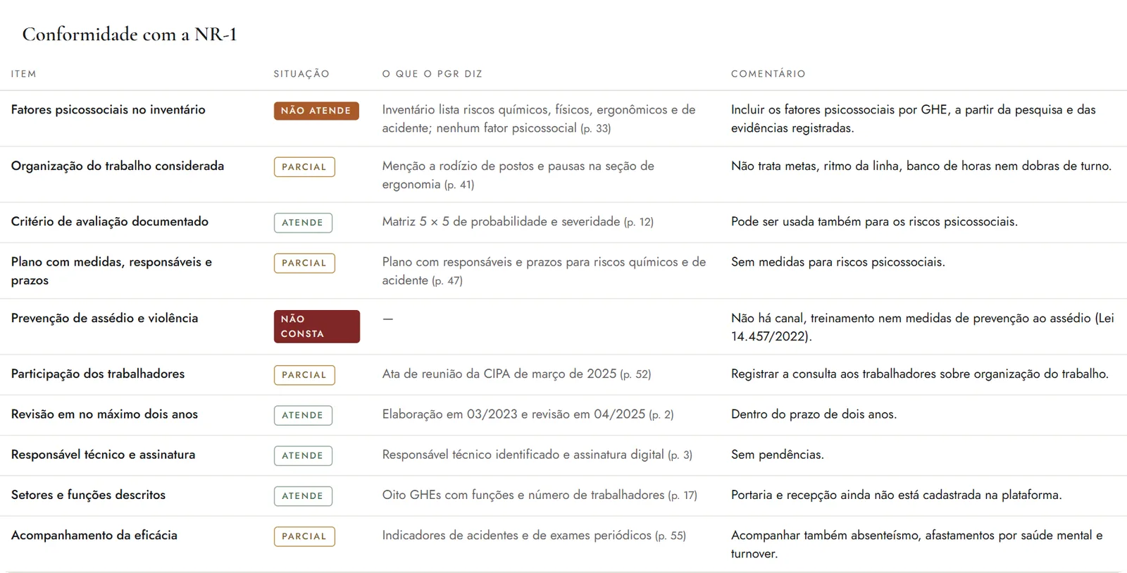 Tela Conformidade com a NR-1: dez itens com situação Atende, Parcial, Não atende ou Não consta, o que o PGR diz com a página e um comentário